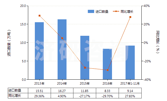 2013-2017年11月中國其他石灰質(zhì)碑用或建筑用石,蠟石(HS25152000)進(jìn)口量及增速統(tǒng)計(jì)